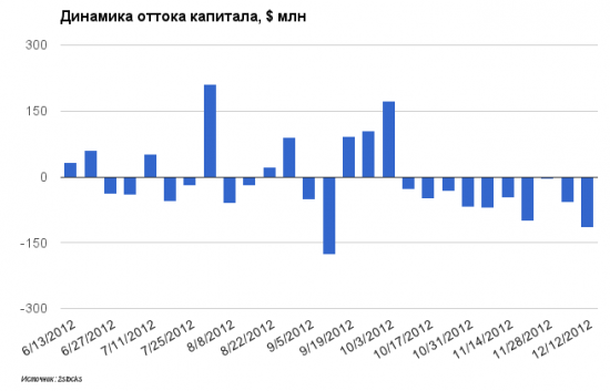 Пятничный EPFR: за 10 недель из России ушло $576 млн