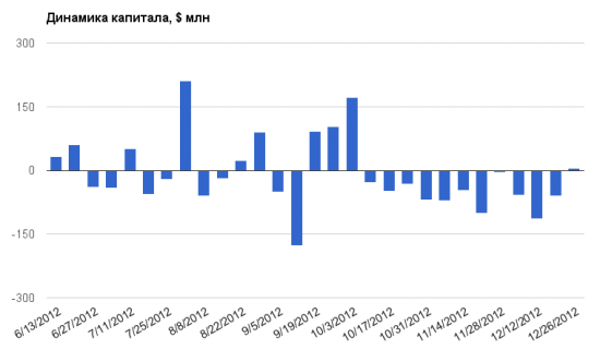 Рождественская милостыня от иностранных инвесторов: +$5 млн за неделю по данным EPFR