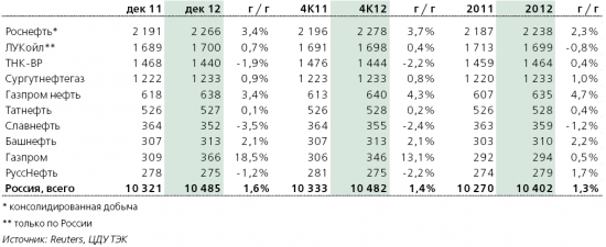 Кто из российских нефтекомпаний быстрее всего наращивает добычу