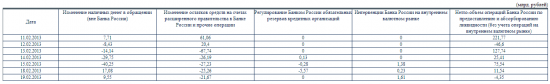 "Интервенции" Банка России - III