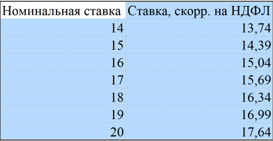 Рублевые депозиты физиков