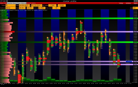 Фьючерс РТС, MARKET PROFILE