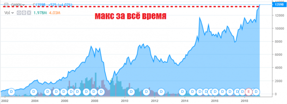 Тема дня: Норникель - исторический максимум.