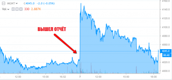 Тема дня: Отчитался Магнит