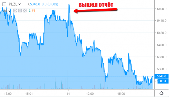 Тема дня: Полюс отчитался.