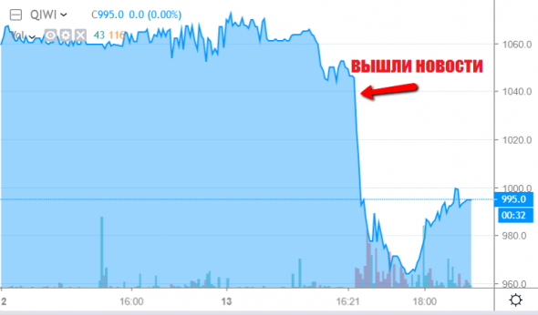 Тема дня: QIWI в минусе. Почему?