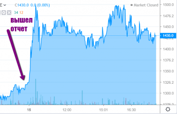 Тема дня: Черкизово +8%!