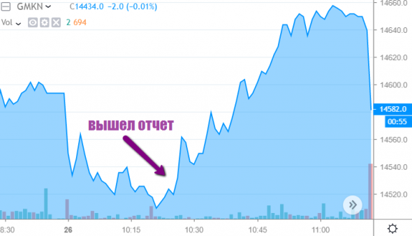 Тема дня: Выдающийся отчёт ГМК