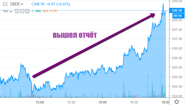 Тема дня: Отчет Сбербанка- всё путём.