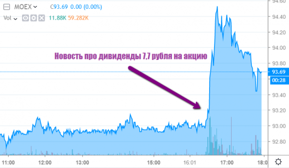 Тема дня: Отчёт Мосбиржи