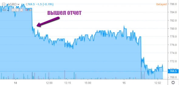 Почему удвоенная прибыль Русагро отразилась на акциях негативно?
