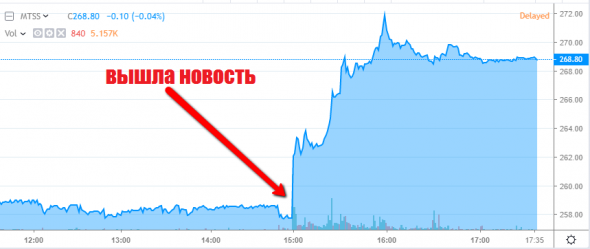 Тема дня: Мтс +4%