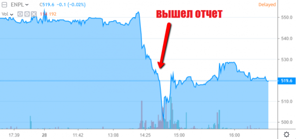 Тема дня: почему упали акции En+ после отчета?