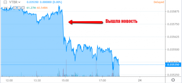 Тема дня: падающий ВТБ