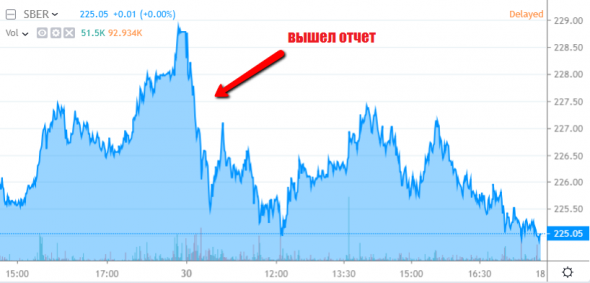 Тема дня: Отчитался Сбербанк