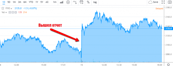 Тема дня: Х5 +3%