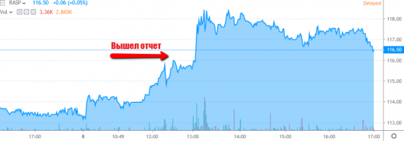 Тема дня: Распадская +3%