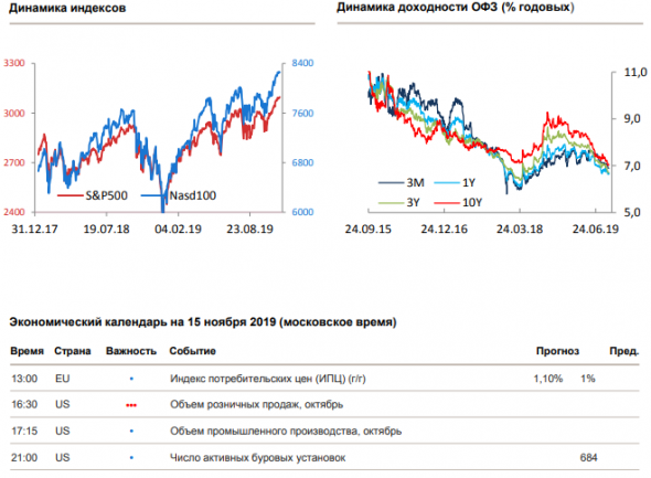 Утренний комментарий по финансовым рынкам за 15.11.2019