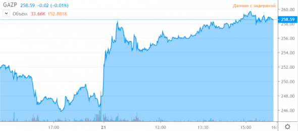 Газпром +4%. Что делать с акциями компании?