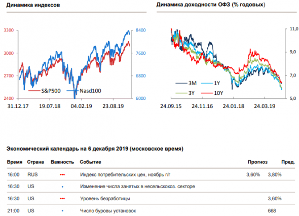 Утренний комментарий по финансовым рынкам за 06.12.2019