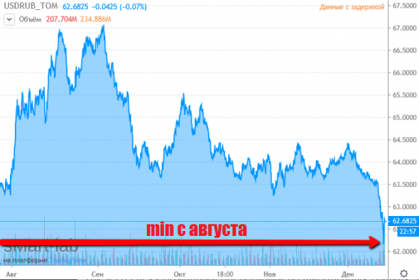 Наша рекомендация на доллар/рубль