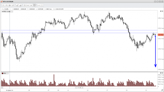 RTS 126000 ПРОГНОЗ СБЫВАЕТСЯ