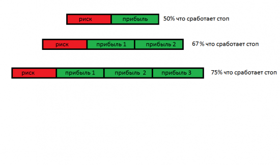 Почему 95% сливают?