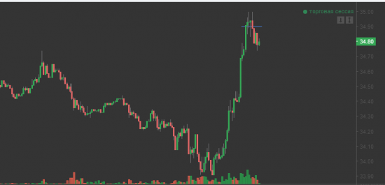 нефть шорт