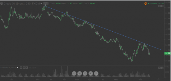 WTI vs Brent