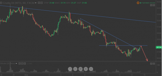 нефть шорт