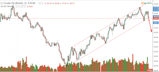 Нефть снова вниз.