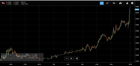 $ vs турецкая лира хорошо идет