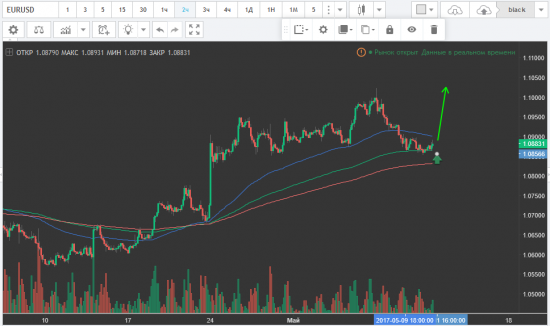 EURUSD BUY