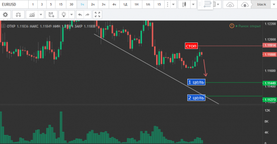 EUR/USD SELL