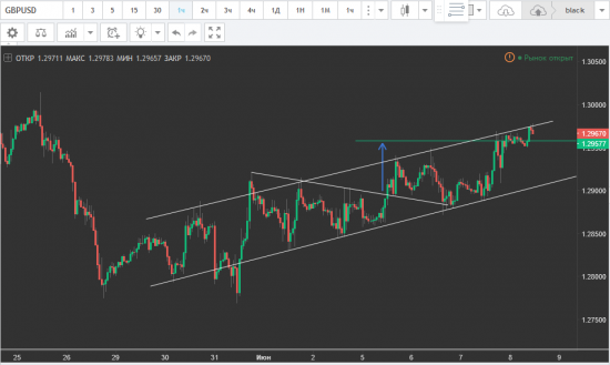 GBP/USD четкий тренд