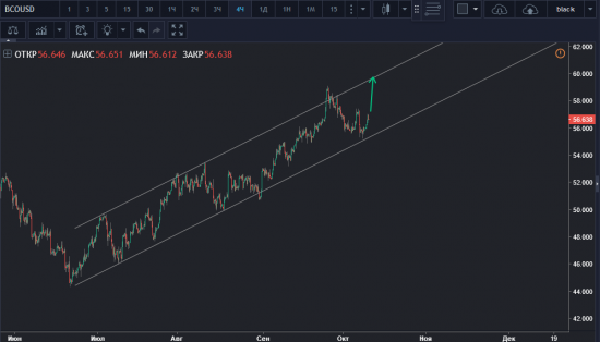 brent up