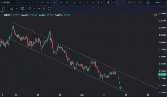 AUDUSD  GBPUSD down