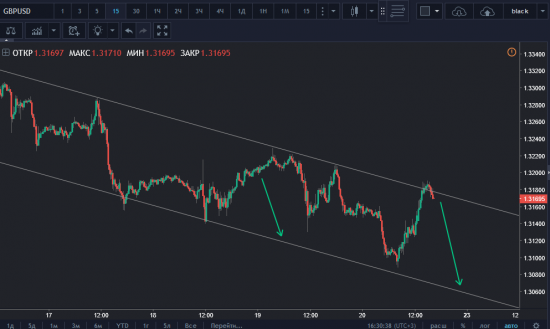 GBPUSD down