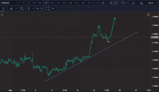 Прогноз от FOX