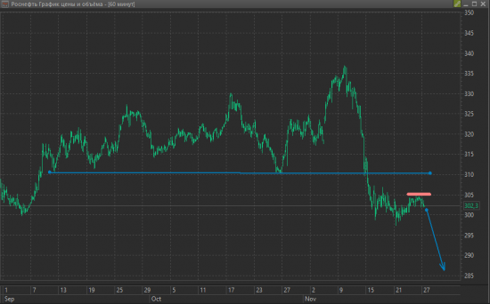 РОСНЕФТЬ ШОРТ