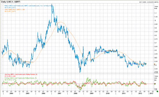 Отношение ММВБ к нефти и S&P 500 (на длинном сроке) - инвестору на заметку