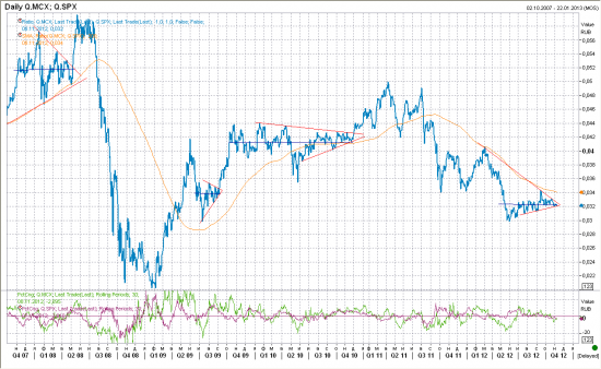 Отношение ММВБ к нефти и S&P 500 (на длинном сроке) - инвестору на заметку