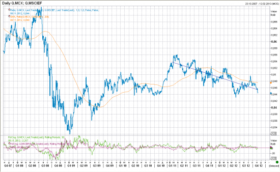 Отношение ММВБ к нефти и S&P 500 (на длинном сроке) - инвестору на заметку