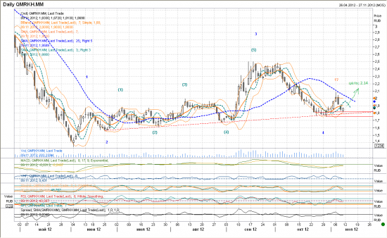 Вижу повод торговать 3-ю подволну 5-й волны в MRKH...