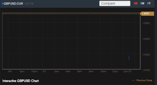 Пара GBP/USD начинает торги на уровне ниже 1,62