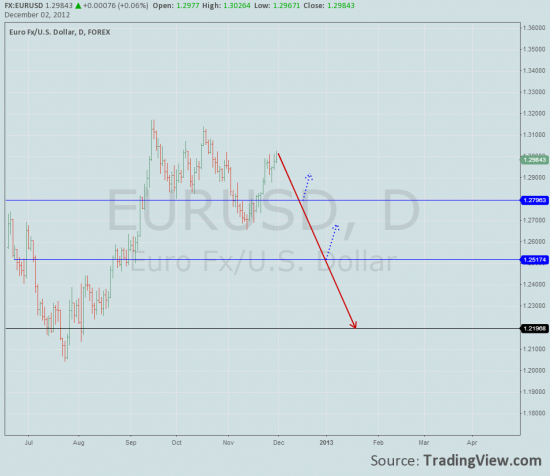 Вот он, пик eur/usd