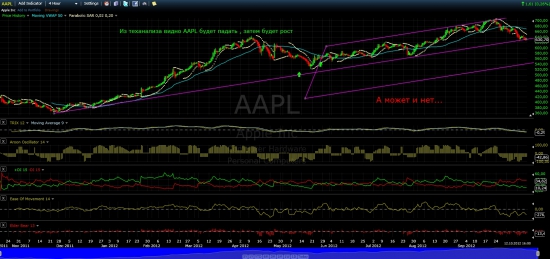 Красивый, а главное точный теханализ акций AAPL