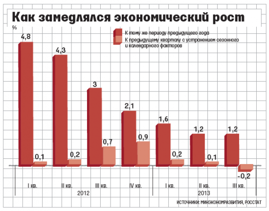 Минэкономразвития признало стагнацию в экономике – по итогам года рост может не превысить даже 1.5%