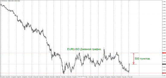 EUR|USD BUY на перспективу, начиная с 7 декабря 2015 года.