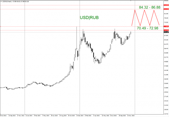 USD|RUB новый торговый коридор в 2016 году. Поддержка 70.49 - 72.98 руб. Сопротивление 84.32 - 86.88 руб.